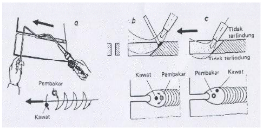 Teknik Pengelasan Las karbid