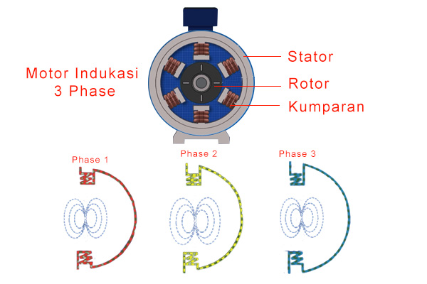 Rangkaian star-delta motor induksi 3 phase dan cara kerjanya