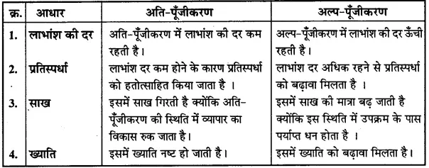 अति पूँजीकरण एवं अल्प-पूँजीकरण में अंतर बताइए।