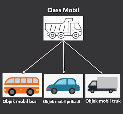 Pengertian, Karakteristik dan Contoh Objek didalam PBO/OOP SMK kelas 11 semester 1 (download pdf, doc, ppt beserta soal)