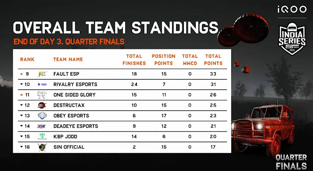 bgis day 3 quaterfinals overall points table