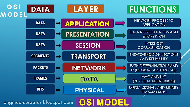 What is OSI model in hindi