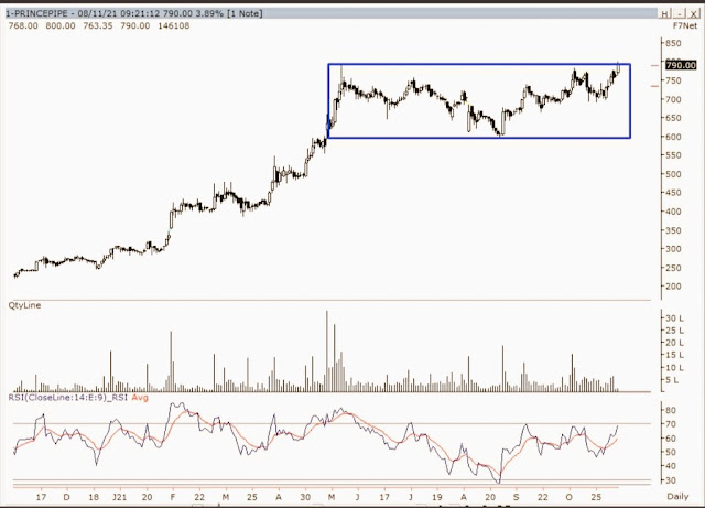 Princepipe chart - momentum stock 08.11.2021