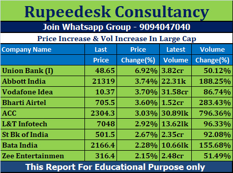 Price Increase & Vol Increase In Large Cap