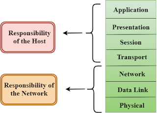 osi model
