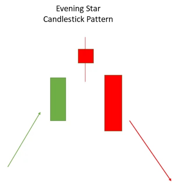 Evening star candlestick pattern