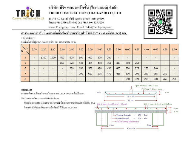 แผ่นพื้นสำเร็จรูปกับการรับน้ำหนัก