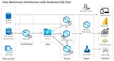 Data Warehouse Architecture with Dedicated SQL Pool