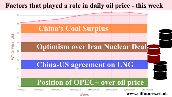 Crude oil price this week