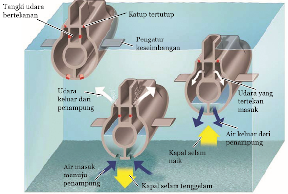 Gambar Mekanisme Pengeluaran dan Pemasukan Air dalam  Kapal Selam