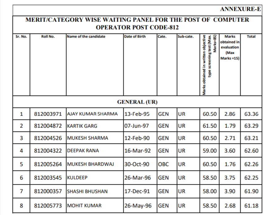 HPSSC Computer Operator Post Code: 812 Waiting List 2022