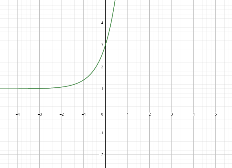 Menentukan grafik fungsi eksponen