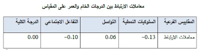 معامل الارتباط بين الدرجات الخام والعمر على المقياس