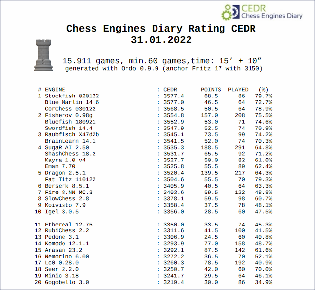 New rating chess engines - CEDR 03.05.2022