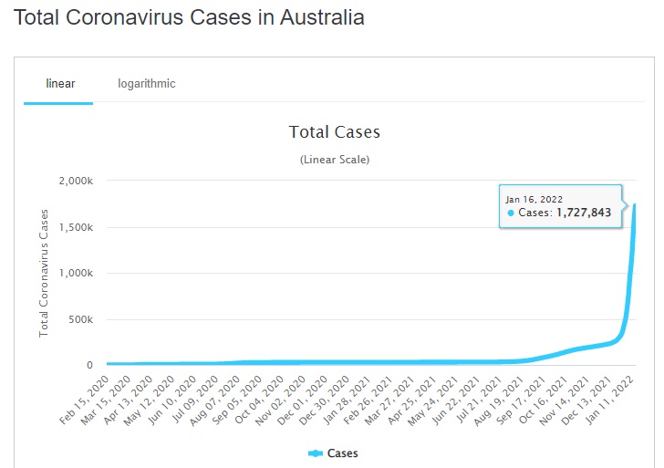 Jumlah kes harian meningkat di Australia daripada sekitar 1,000 sehari kepada lebih daripada 100,000 sehari dalam masa sebulan.