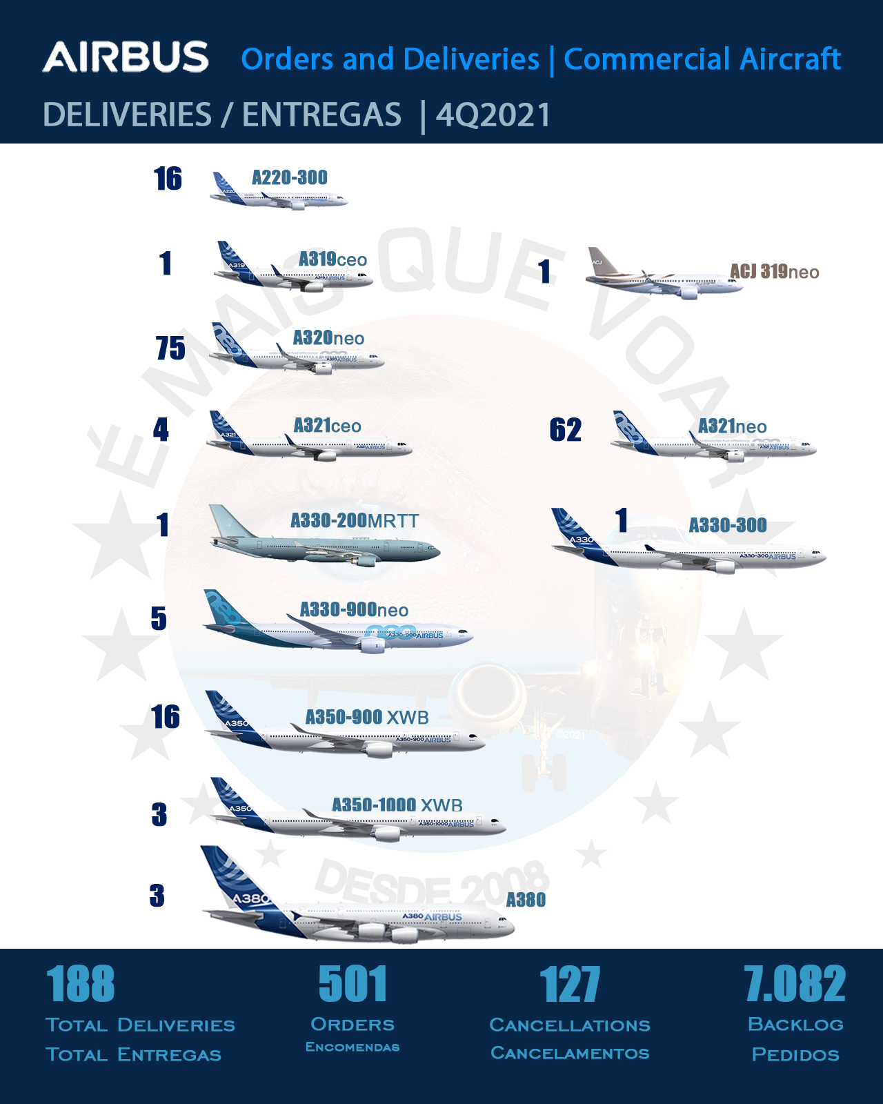 Airbus - Devileries Commercial Aircrafts 4Q2021 | MORE THAN FLY