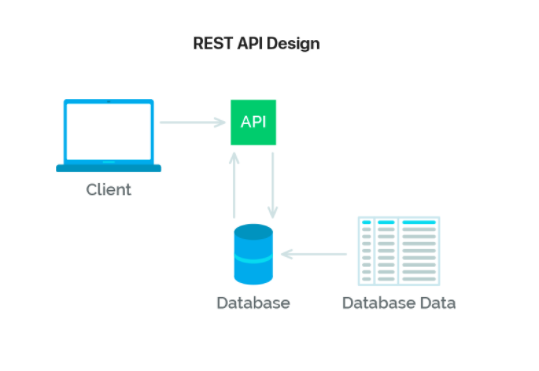 What are REST APIs? How it is used? The complete understanding guide for REST APIs.