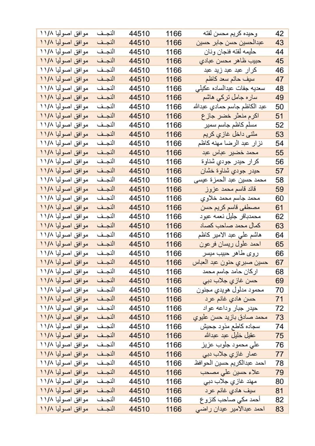 اسماء المشمولين بقطع الاراضي ( النجف، كركوك، ذي قار، كربلاء)