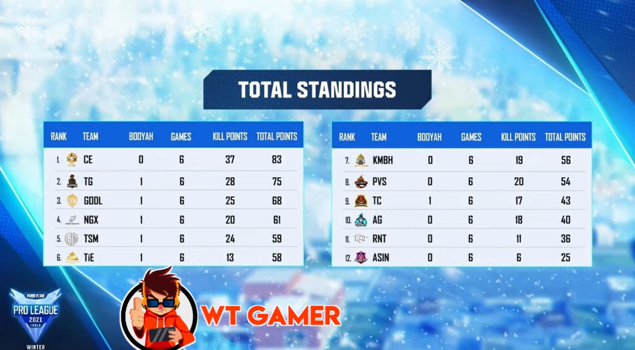 Free Fire Pro League 2021 Winter Grand Final: Winner Team, Standings, Pool Distribution, and more
