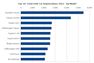 Cumulative Ireland Car Registrations (2021 Q4) By Model