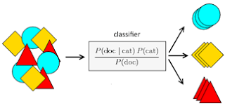 Naive Bayes classifier for text classification