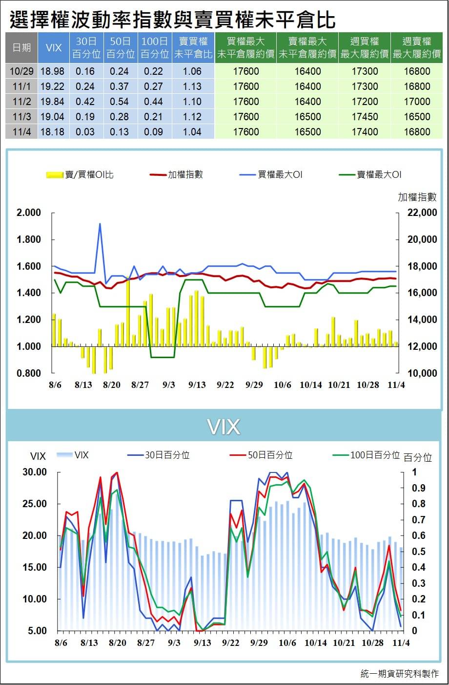 台指選擇權波動率指數與賣買權未平倉比 (統一期貨)