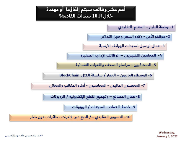 وظائف وتقنيات المستقبل Future Technologies & Jobs