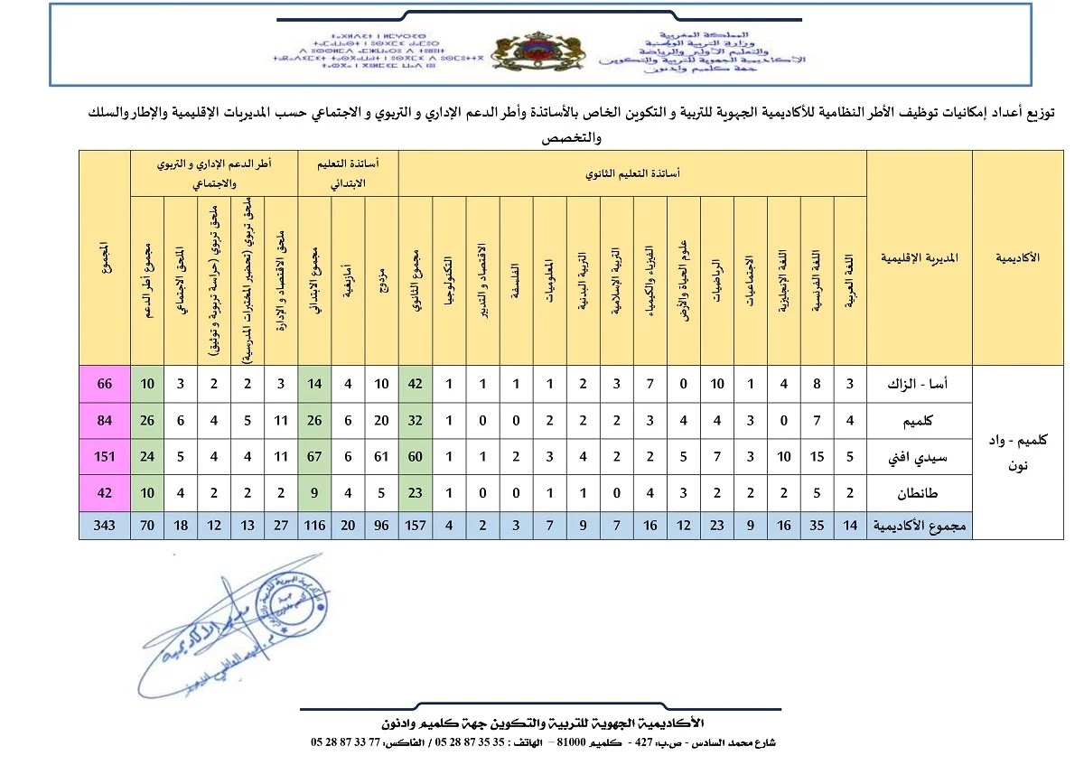 مباراة التعليم 2022 الأكاديمية الجهوية للتربية والتكوين لجهة كلميم واد نون