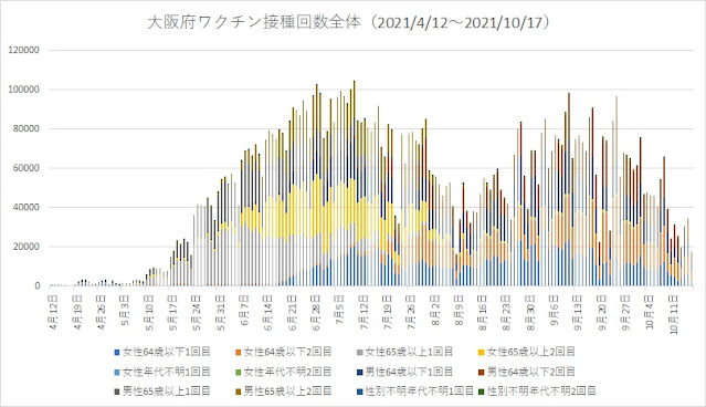 大阪府ワクチン接種回数全体（2021/4/12～2021/10/17）