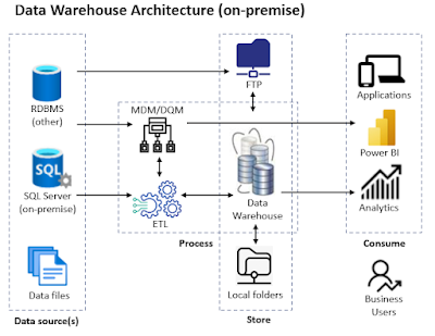 Data Warehouse Architecture (on-premise)