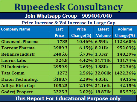 Price Increase & Vol Increase In Large Cap