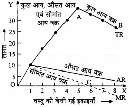 कुल, औसत एवं सीमान्त आय को एक काल्पनिक तालिका तथा रेखाचित्र की सहायता से समझाइए