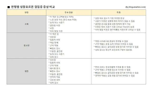 연령별 성장호르몬 결핍증 증상 비교