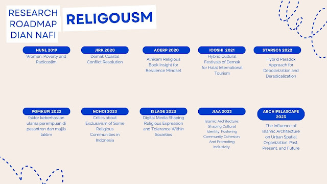 Research Roadmap Dian Nafi: Religiousm
