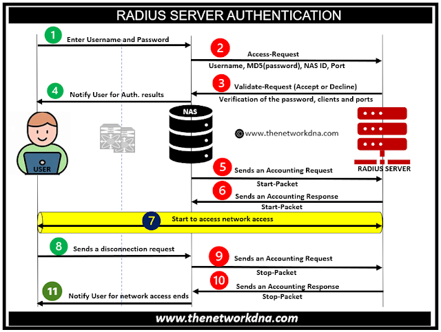 Introduction to RADIUS (Remote Authentication Dial-In Service)