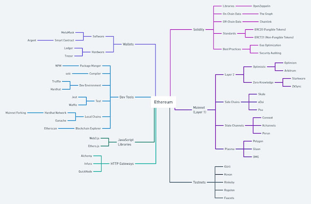 Web3 Developer Roadmap