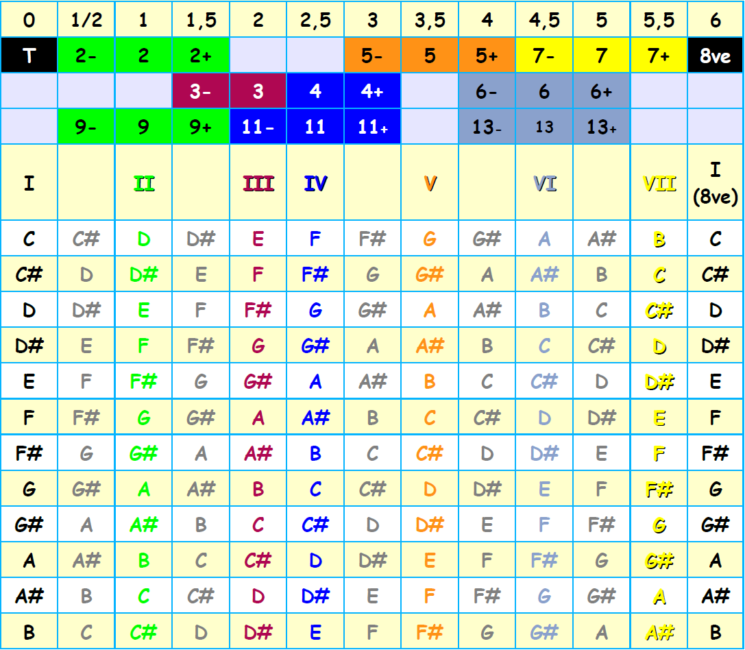 Tabla de progresiones