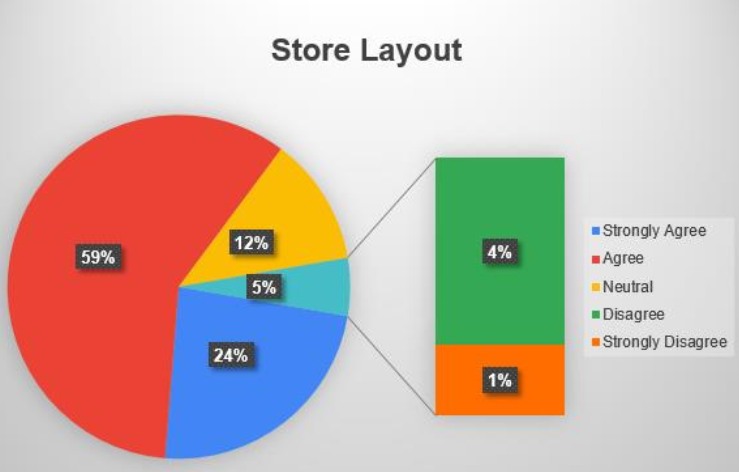 Store Layout and Trial room