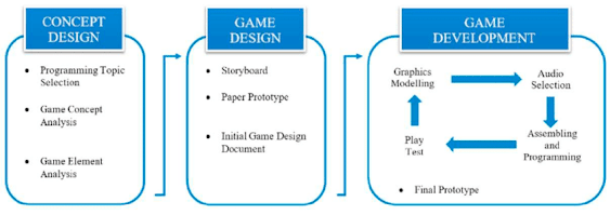 Game Concept and Design