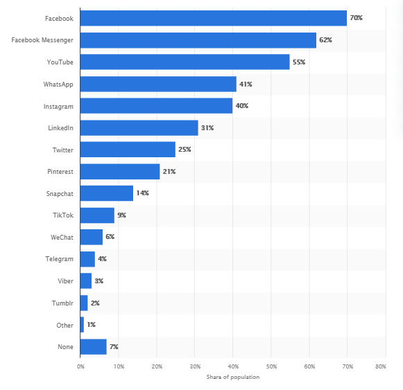 Social-Media-stats-pikdigital-mississauga