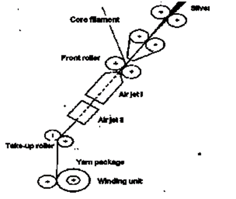 Schematic diagram of MJS Spinning system