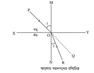 আলোর-প্রতিসরণ