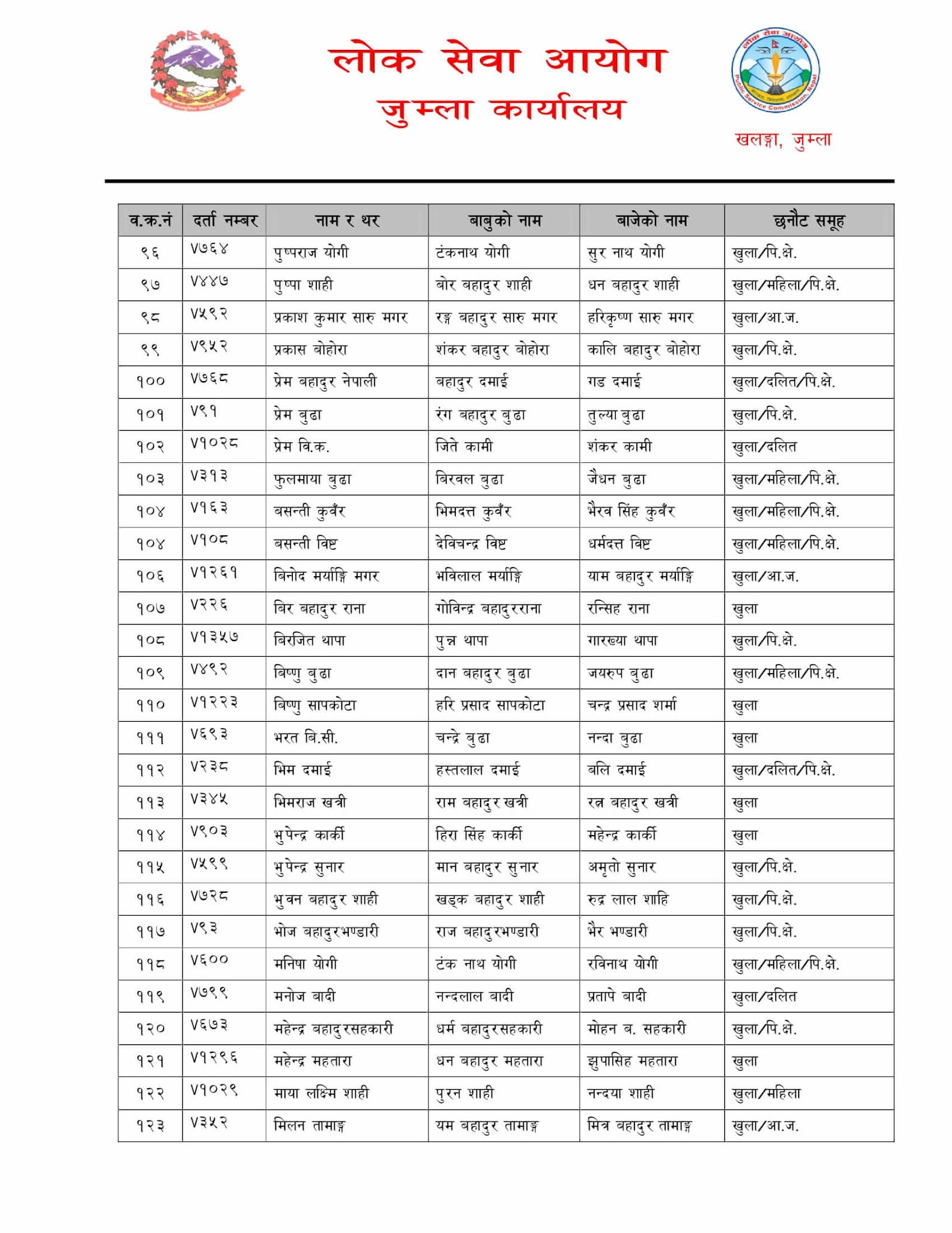 Nepal Army Sainya Written Exam Result Jumla