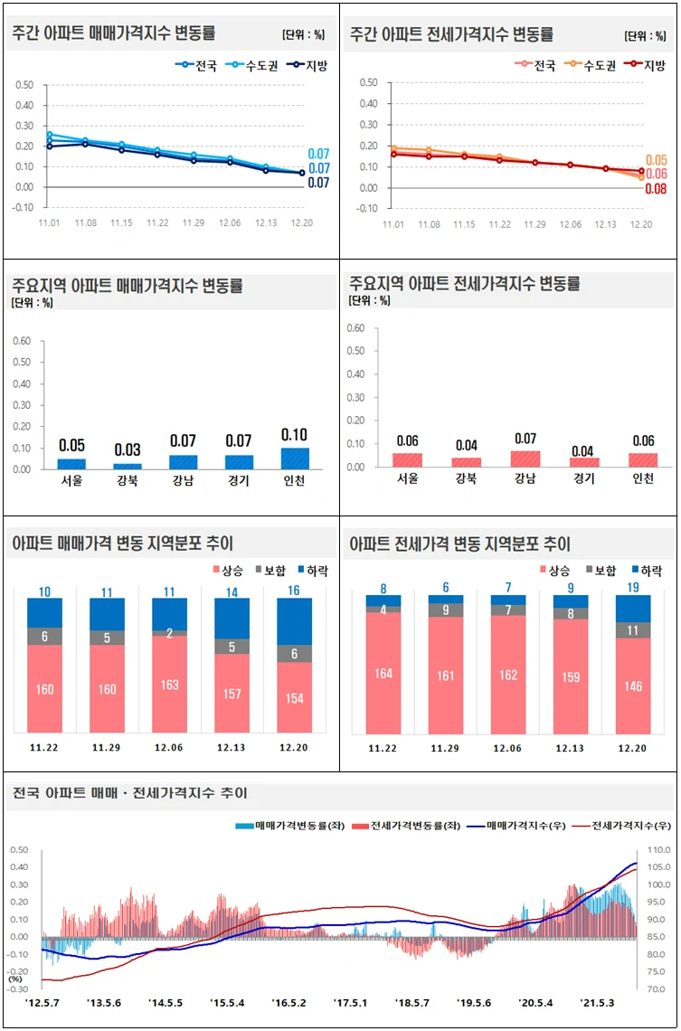 ▲ 주간 아파트 매매․전세가격지수 변동률 그래프