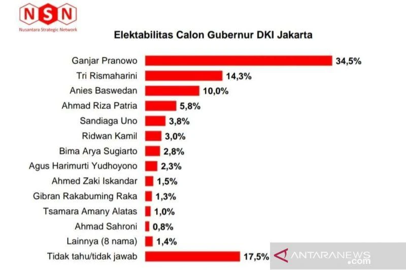 Kasihan! Ganjar Bisa Maju ke Pilgub DKI atau Pilpres 2024, Sayangnya Minim Dukungan PDIP