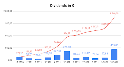 Graph shows portfolio dividend development since start