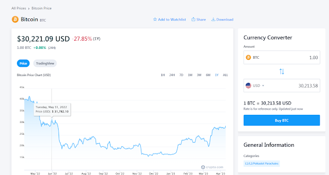 May 31st 2022 BTC chart