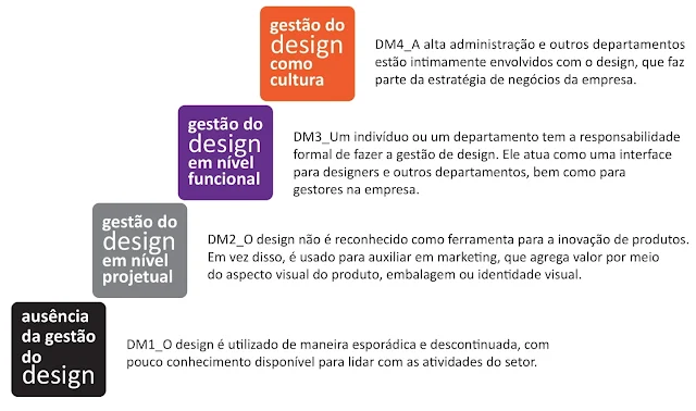 RAMOS, M. R. Gestão do Design: Estratégias de Comunicação Visual e suas Potencialidades.