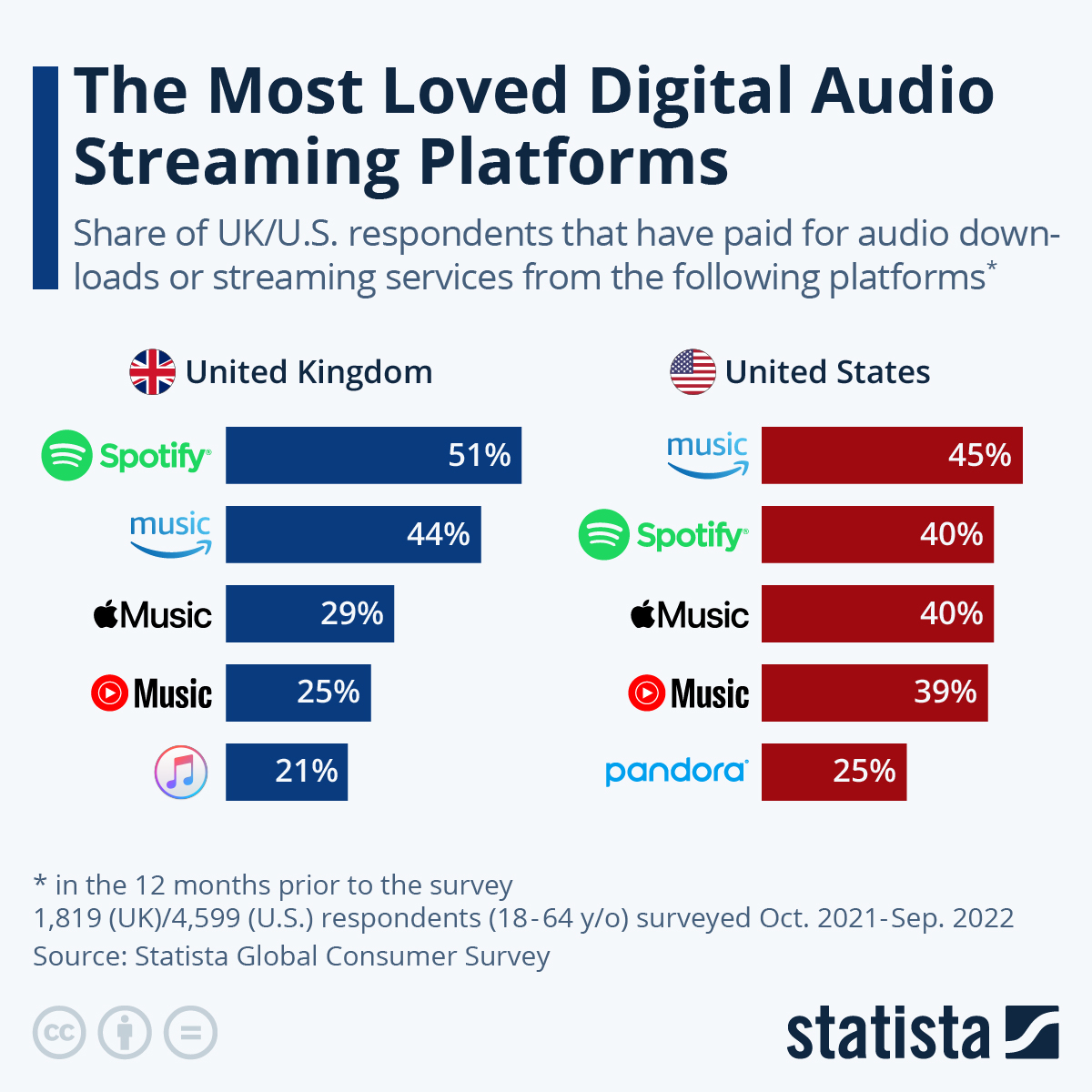 Most Preferred Digital Audio Streaming Platforms in The U.K. and The U.S.