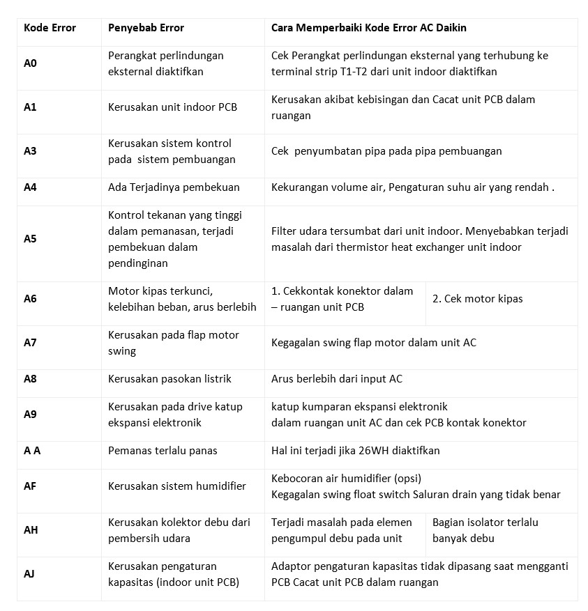 Inilah Daftar Kode Error AC Daikin Terdapat 155 Point